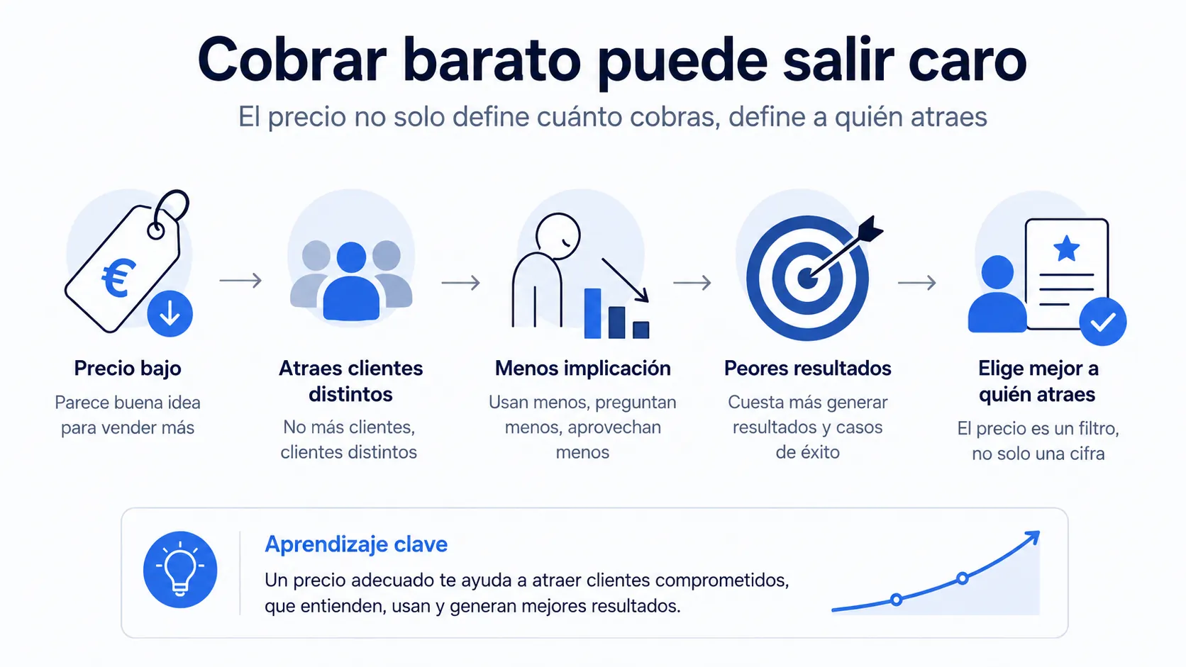 Cobrar barato puede salir caro
