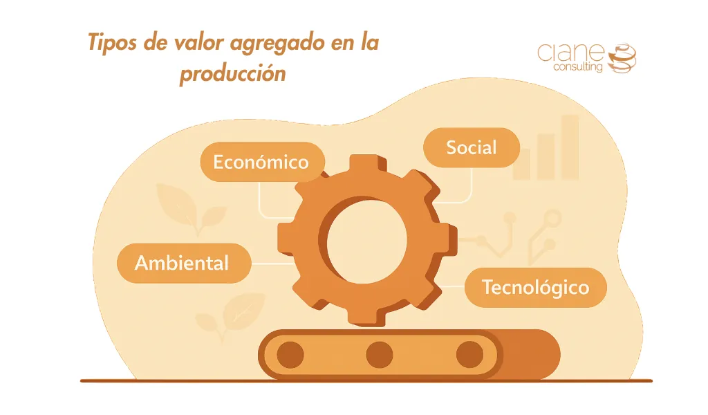Types of added value in production