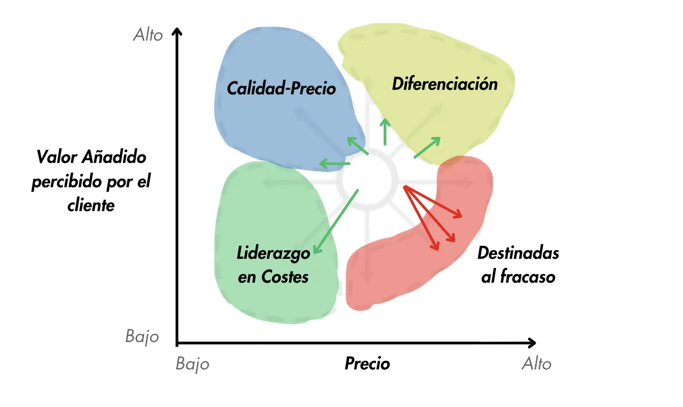 Estrategias de posicionamiento y el Reloj Estratégico de Bowman