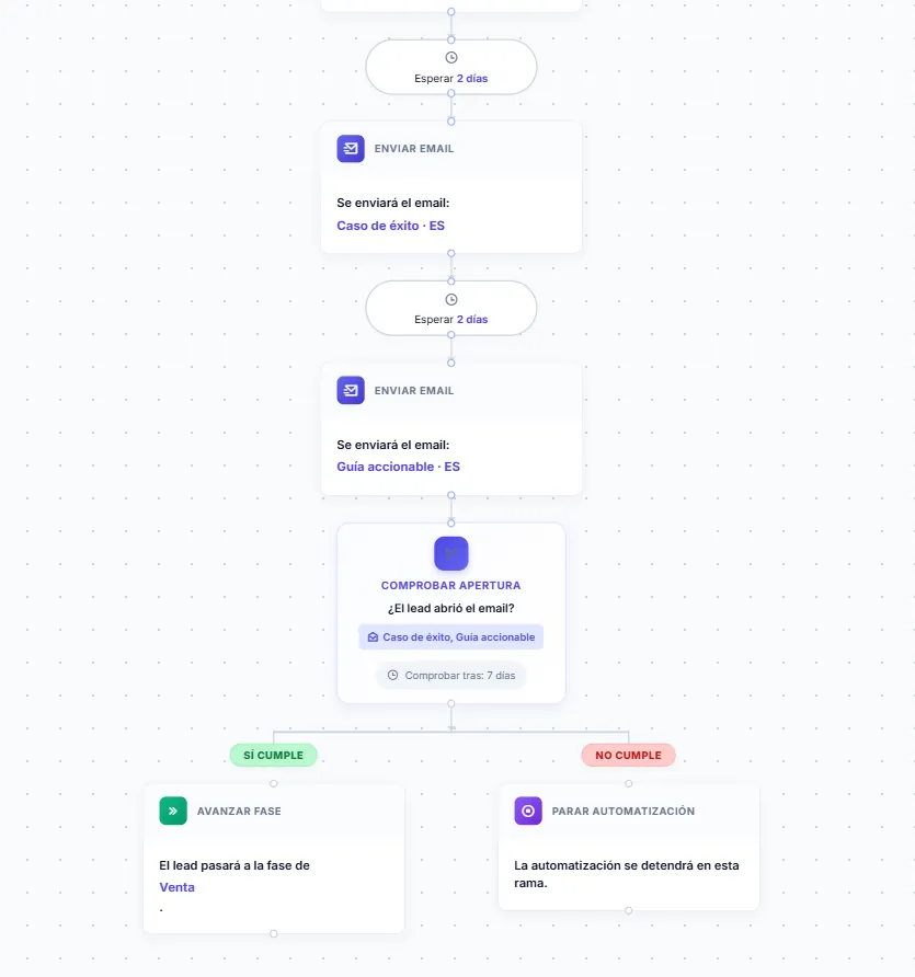 Ejemplo de secuencia de email